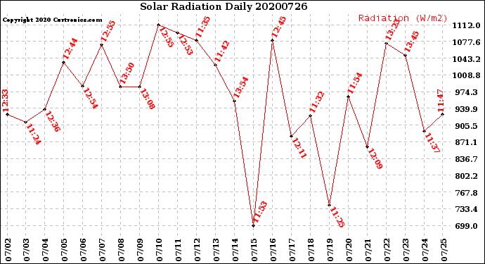 Milwaukee Weather Solar Radiation<br>Daily