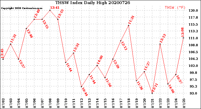 Milwaukee Weather THSW Index<br>Daily High