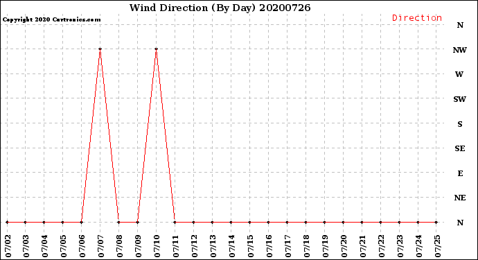 Milwaukee Weather Wind Direction<br>(By Day)