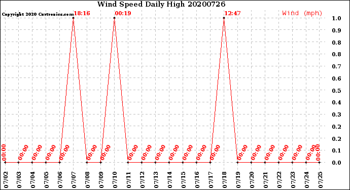 Milwaukee Weather Wind Speed<br>Daily High