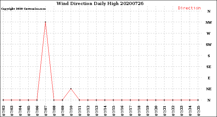 Milwaukee Weather Wind Direction<br>Daily High