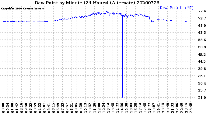 Milwaukee Weather Dew Point<br>by Minute<br>(24 Hours) (Alternate)