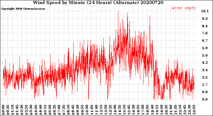 Milwaukee Weather Wind Speed<br>by Minute<br>(24 Hours) (Alternate)