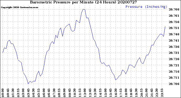 Milwaukee Weather Barometric Pressure<br>per Minute<br>(24 Hours)