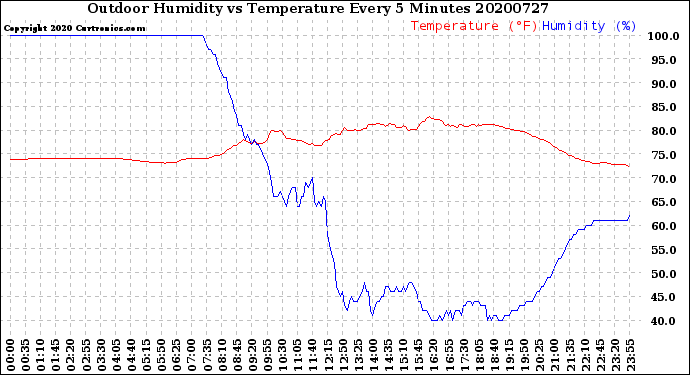 Milwaukee Weather Outdoor Humidity<br>vs Temperature<br>Every 5 Minutes