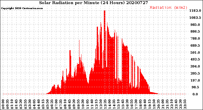 Milwaukee Weather Solar Radiation<br>per Minute<br>(24 Hours)
