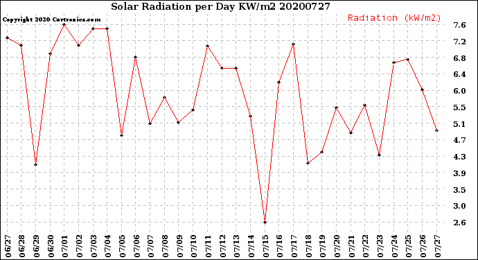 Milwaukee Weather Solar Radiation<br>per Day KW/m2