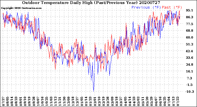 Milwaukee Weather Outdoor Temperature<br>Daily High<br>(Past/Previous Year)