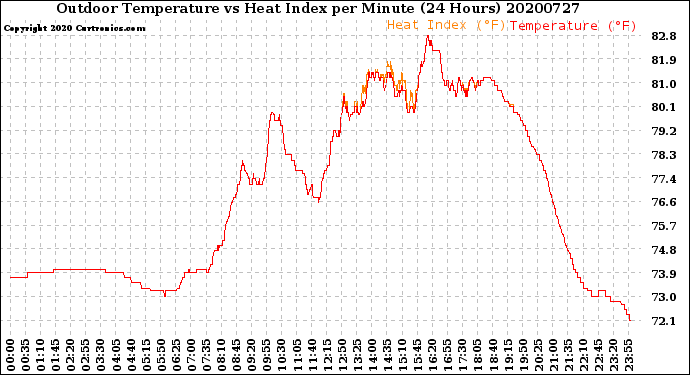 Milwaukee Weather Outdoor Temperature<br>vs Heat Index<br>per Minute<br>(24 Hours)
