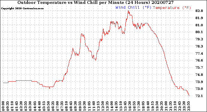 Milwaukee Weather Outdoor Temperature<br>vs Wind Chill<br>per Minute<br>(24 Hours)