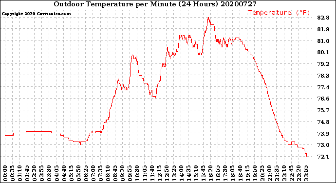 Milwaukee Weather Outdoor Temperature<br>per Minute<br>(24 Hours)