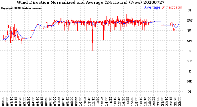 Milwaukee Weather Wind Direction<br>Normalized and Average<br>(24 Hours) (New)
