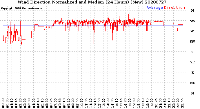 Milwaukee Weather Wind Direction<br>Normalized and Median<br>(24 Hours) (New)