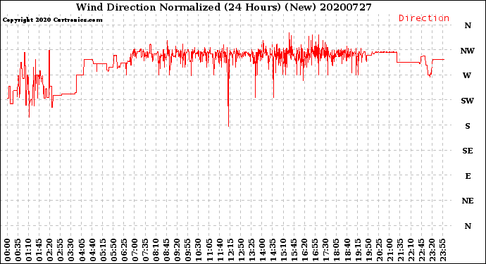 Milwaukee Weather Wind Direction<br>Normalized<br>(24 Hours) (New)