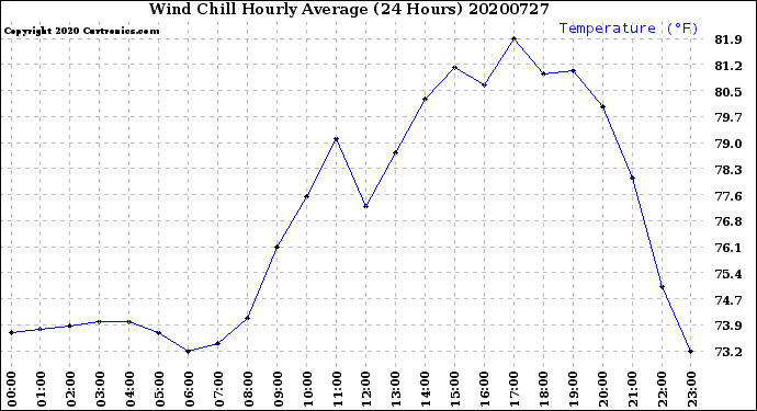 Milwaukee Weather Wind Chill<br>Hourly Average<br>(24 Hours)