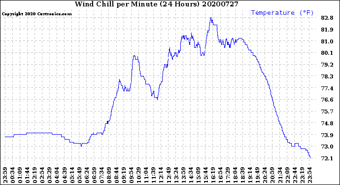 Milwaukee Weather Wind Chill<br>per Minute<br>(24 Hours)