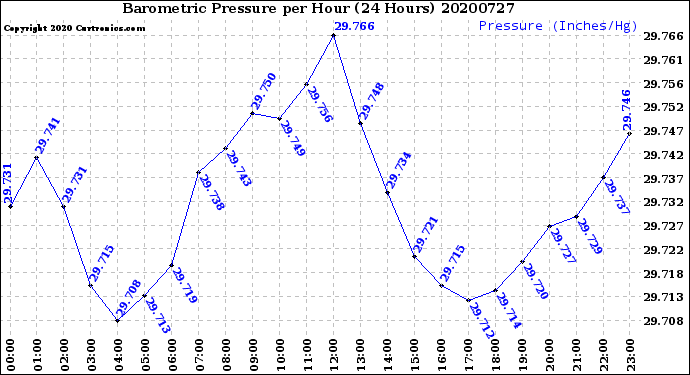 Milwaukee Weather Barometric Pressure<br>per Hour<br>(24 Hours)