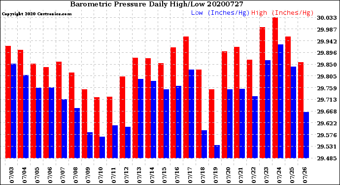Milwaukee Weather Barometric Pressure<br>Daily High/Low