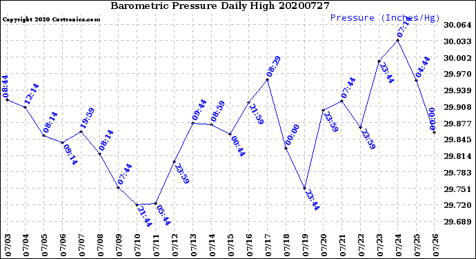 Milwaukee Weather Barometric Pressure<br>Daily High
