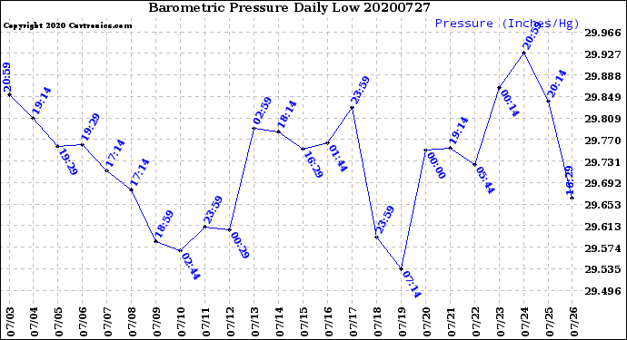 Milwaukee Weather Barometric Pressure<br>Daily Low