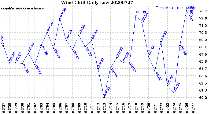 Milwaukee Weather Wind Chill<br>Daily Low