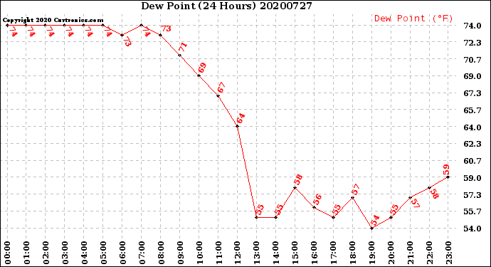Milwaukee Weather Dew Point<br>(24 Hours)