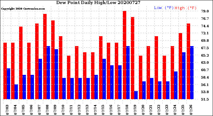 Milwaukee Weather Dew Point<br>Daily High/Low