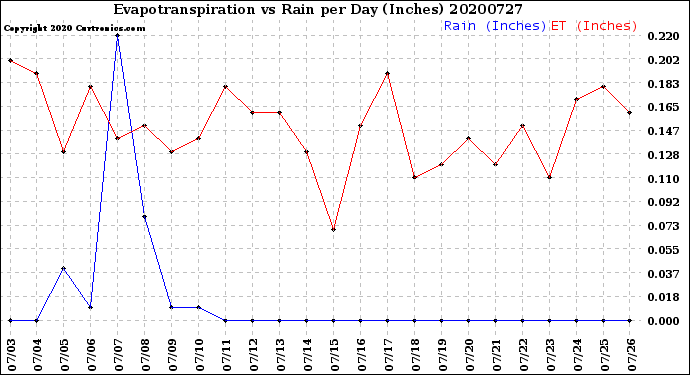 Milwaukee Weather Evapotranspiration<br>vs Rain per Day<br>(Inches)