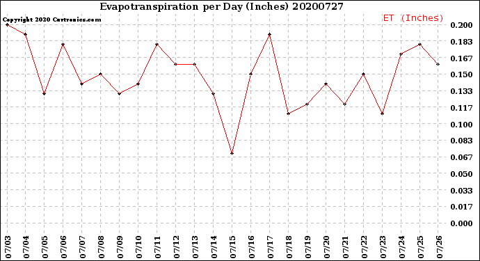 Milwaukee Weather Evapotranspiration<br>per Day (Inches)