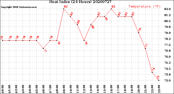 Milwaukee Weather Heat Index<br>(24 Hours)