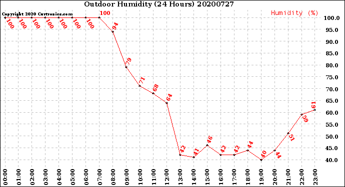 Milwaukee Weather Outdoor Humidity<br>(24 Hours)