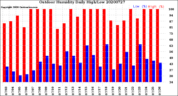 Milwaukee Weather Outdoor Humidity<br>Daily High/Low