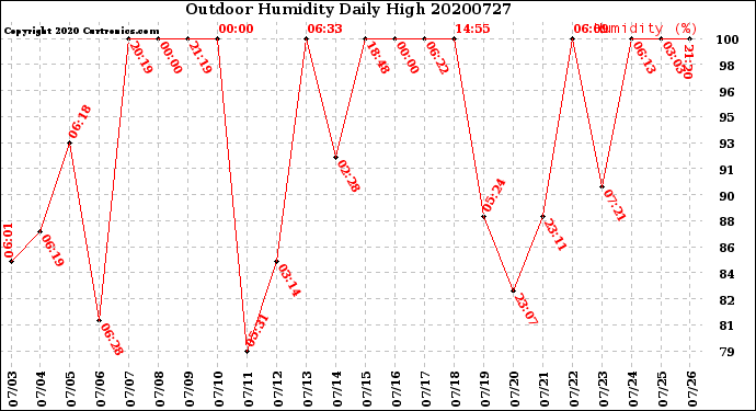 Milwaukee Weather Outdoor Humidity<br>Daily High