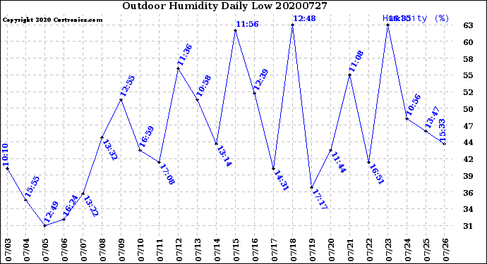 Milwaukee Weather Outdoor Humidity<br>Daily Low
