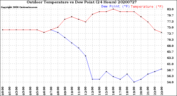 Milwaukee Weather Outdoor Temperature<br>vs Dew Point<br>(24 Hours)