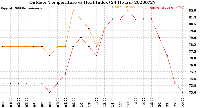 Milwaukee Weather Outdoor Temperature<br>vs Heat Index<br>(24 Hours)
