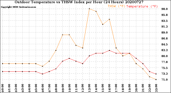 Milwaukee Weather Outdoor Temperature<br>vs THSW Index<br>per Hour<br>(24 Hours)