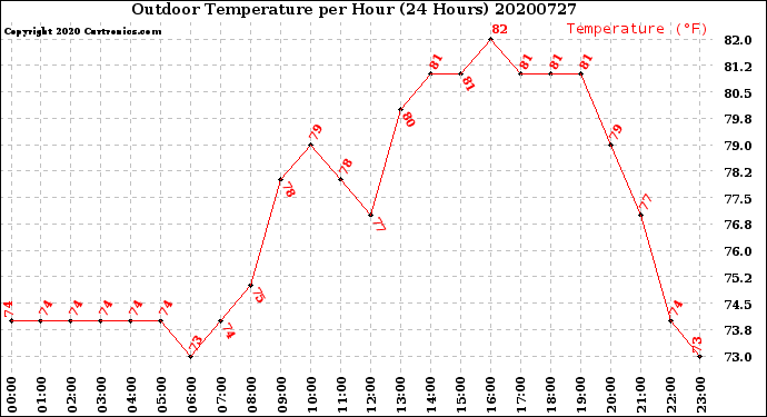 Milwaukee Weather Outdoor Temperature<br>per Hour<br>(24 Hours)