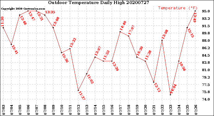 Milwaukee Weather Outdoor Temperature<br>Daily High