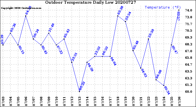 Milwaukee Weather Outdoor Temperature<br>Daily Low