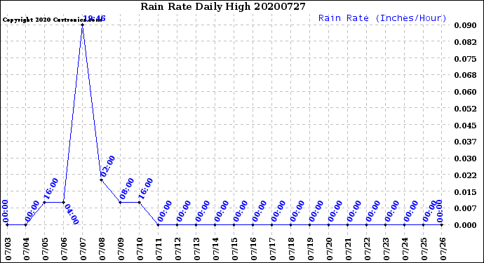 Milwaukee Weather Rain Rate<br>Daily High