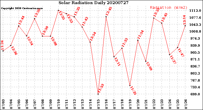 Milwaukee Weather Solar Radiation<br>Daily