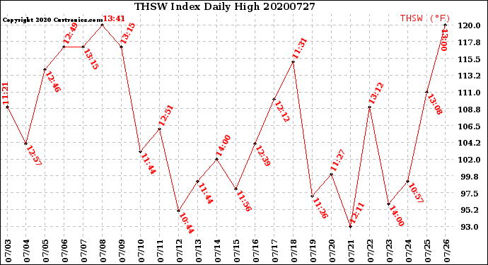 Milwaukee Weather THSW Index<br>Daily High