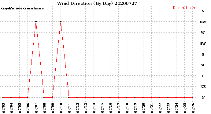 Milwaukee Weather Wind Direction<br>(By Day)