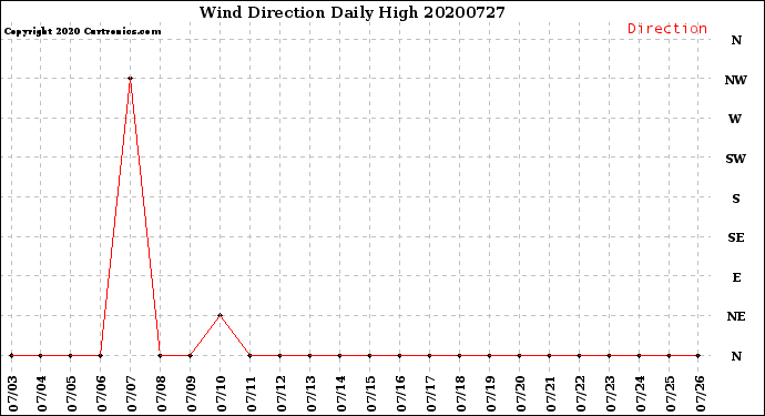 Milwaukee Weather Wind Direction<br>Daily High