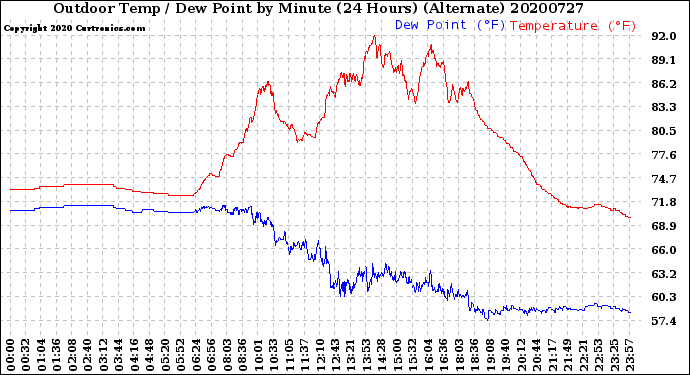 Milwaukee Weather Outdoor Temp / Dew Point<br>by Minute<br>(24 Hours) (Alternate)