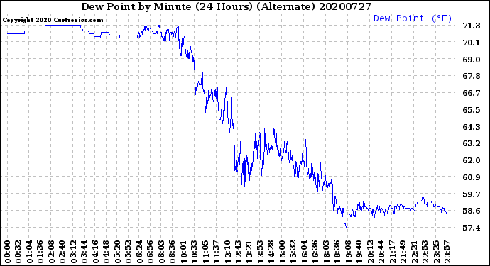 Milwaukee Weather Dew Point<br>by Minute<br>(24 Hours) (Alternate)