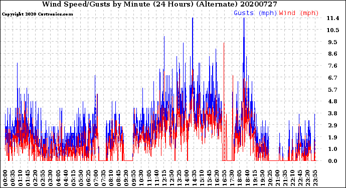 Milwaukee Weather Wind Speed/Gusts<br>by Minute<br>(24 Hours) (Alternate)