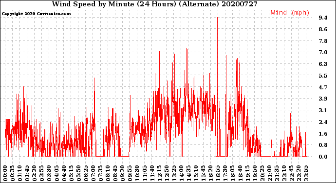 Milwaukee Weather Wind Speed<br>by Minute<br>(24 Hours) (Alternate)