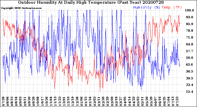 Milwaukee Weather Outdoor Humidity<br>At Daily High<br>Temperature<br>(Past Year)